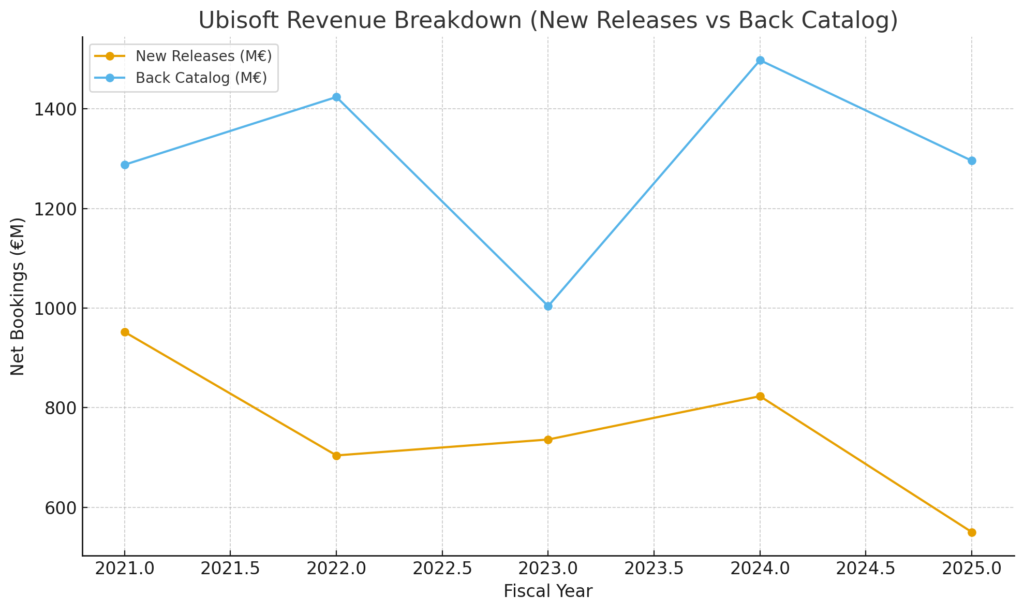 Ubisoft Financial Reports FY21-FY25. New releases revenue declining (€950M FY21 → €540M FY25H1)