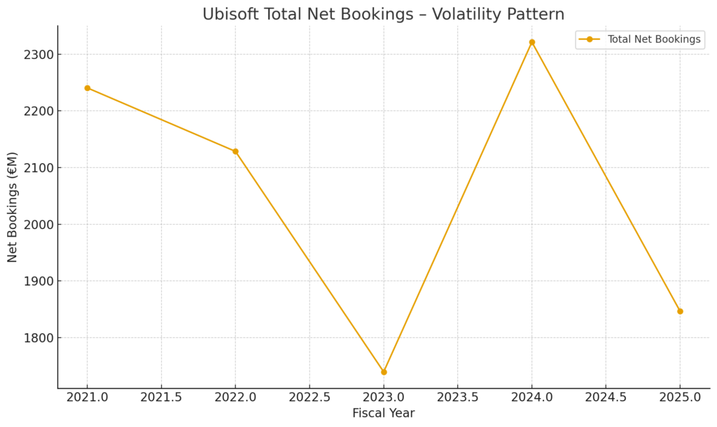 Ubisoft Financial Reports